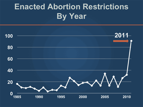 abortion_restrictions2012_guttmacher